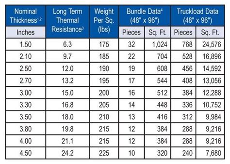 carlisle insulation chart.